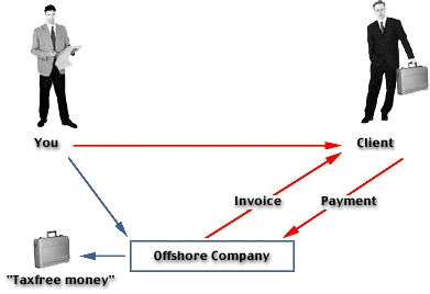 Offshore Companies in Lebanon