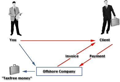 Sociétés Offshore au Liban